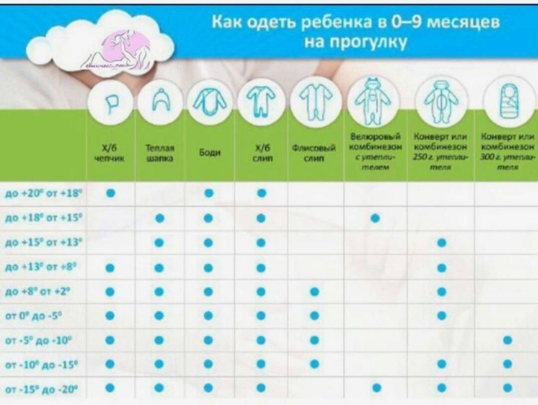 Сколько можно гулять с новорожденным осенью. Как одеть грудничка в +20 летом на прогулку. Как одеть грудничка в 10 градусов. Как одеть грудничка в +2. Таблица как одевать новорожденного на улицу по температуре.